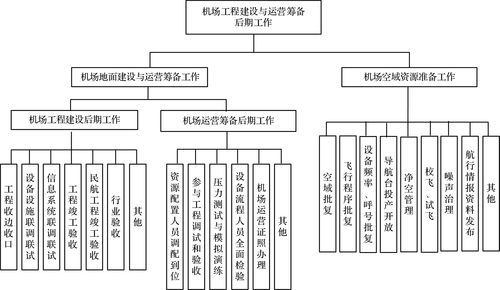 oraclep6机场工程进度控制系列2 机场工程的建设与筹建